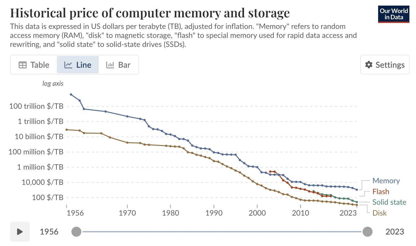Log-scale chart of the inflation-adjusted price per terabyte of memory, flash, solid-state, and disk storage from 1956 to 2023, falling by roughly ten orders of magnitude
