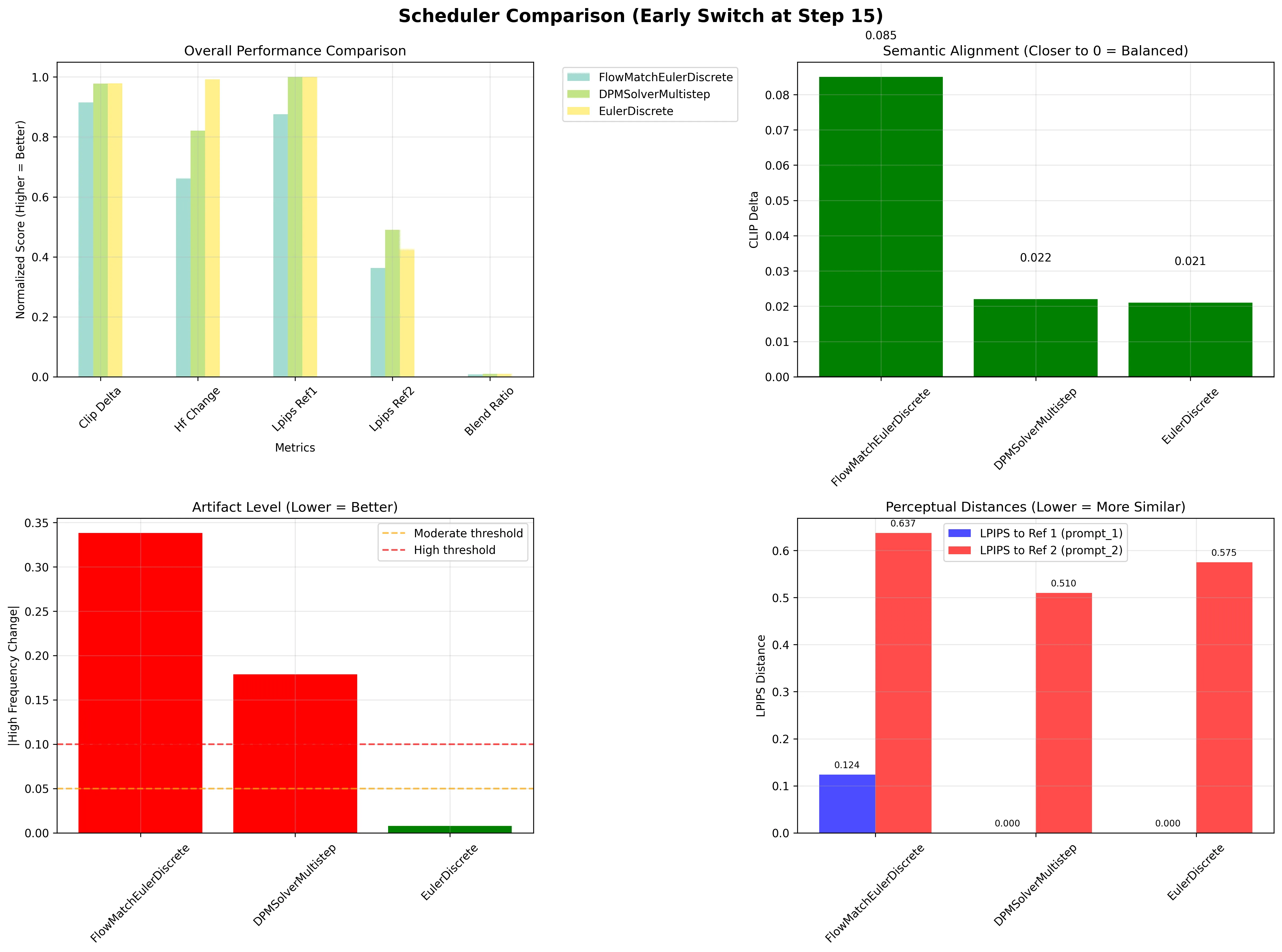 Scheduler Comparison